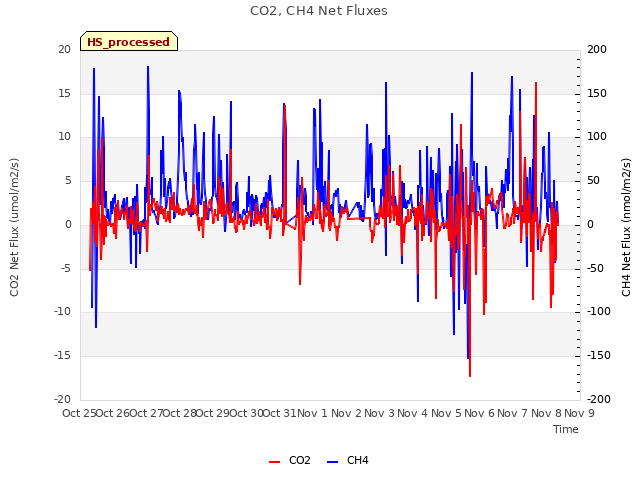 plot of CO2, CH4 Net Fluxes