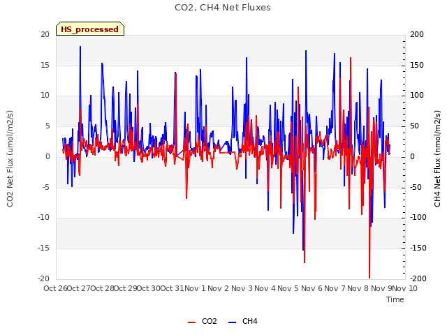 plot of CO2, CH4 Net Fluxes