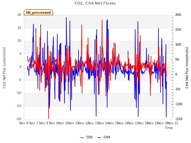 plot of CO2, CH4 Net Fluxes