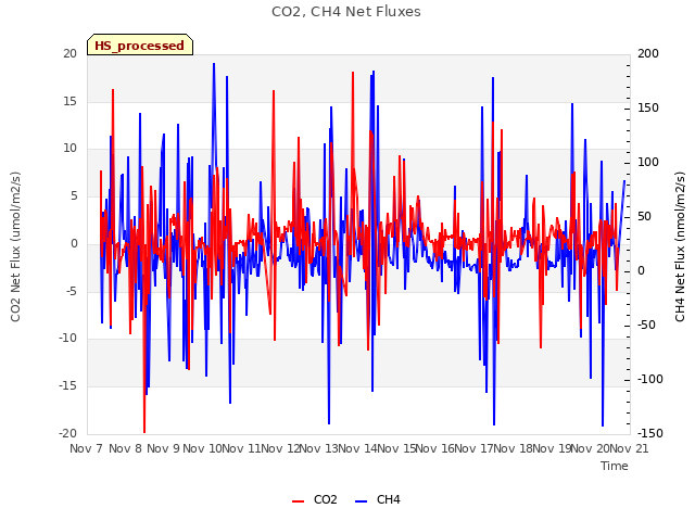 plot of CO2, CH4 Net Fluxes