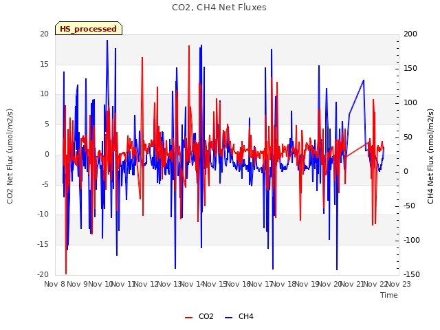 plot of CO2, CH4 Net Fluxes