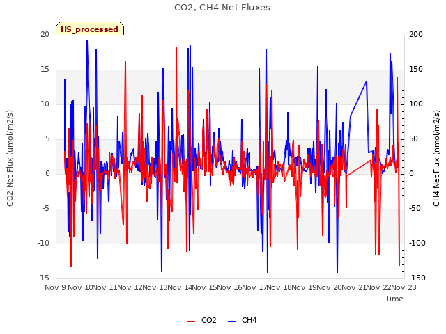 plot of CO2, CH4 Net Fluxes