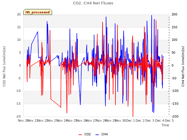 plot of CO2, CH4 Net Fluxes
