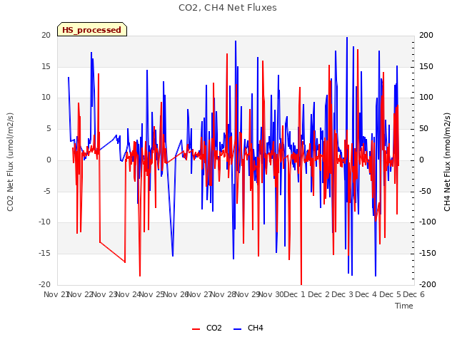 plot of CO2, CH4 Net Fluxes