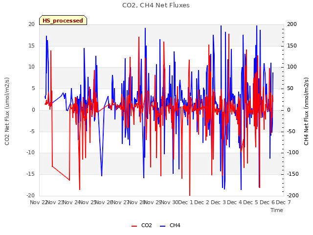 plot of CO2, CH4 Net Fluxes