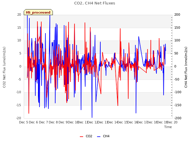 plot of CO2, CH4 Net Fluxes