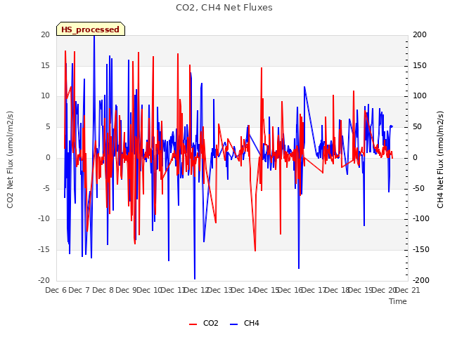 plot of CO2, CH4 Net Fluxes