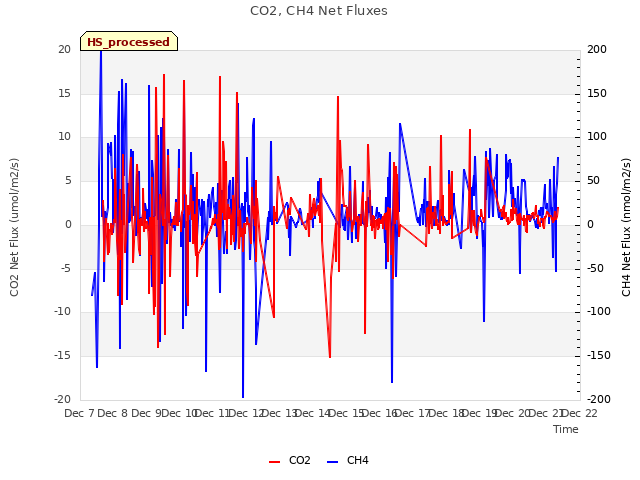 plot of CO2, CH4 Net Fluxes