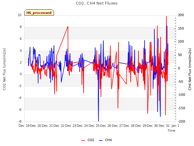 plot of CO2, CH4 Net Fluxes