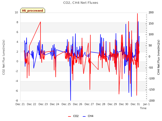plot of CO2, CH4 Net Fluxes