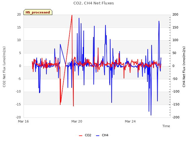 Explore the graph:CO2, CH4 Net Fluxes in a new window