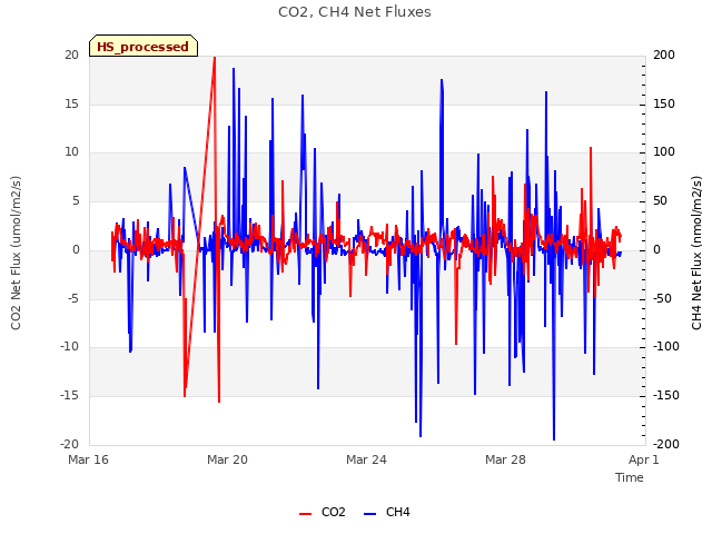 Explore the graph:CO2, CH4 Net Fluxes in a new window