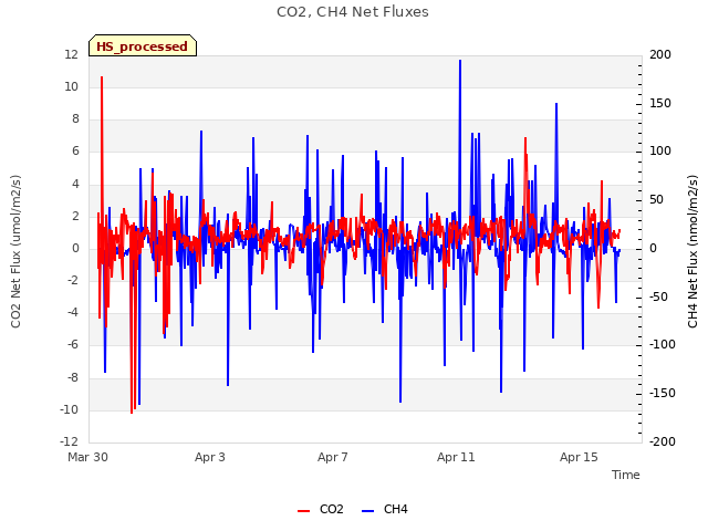 Explore the graph:CO2, CH4 Net Fluxes in a new window