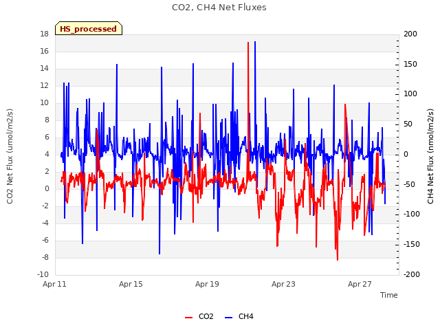 Explore the graph:CO2, CH4 Net Fluxes in a new window