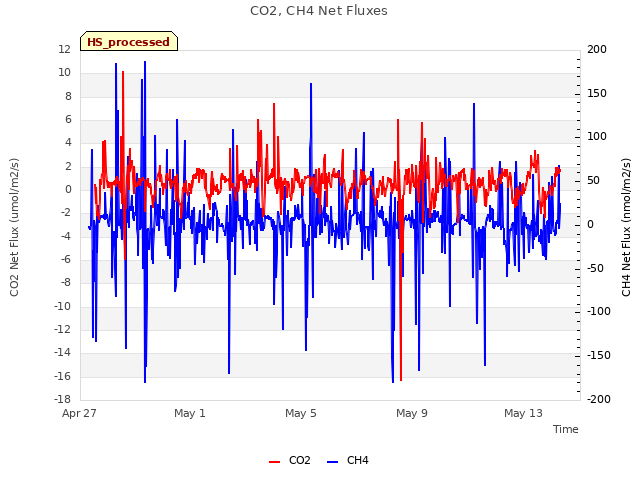 Explore the graph:CO2, CH4 Net Fluxes in a new window