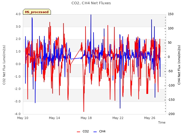 Explore the graph:CO2, CH4 Net Fluxes in a new window