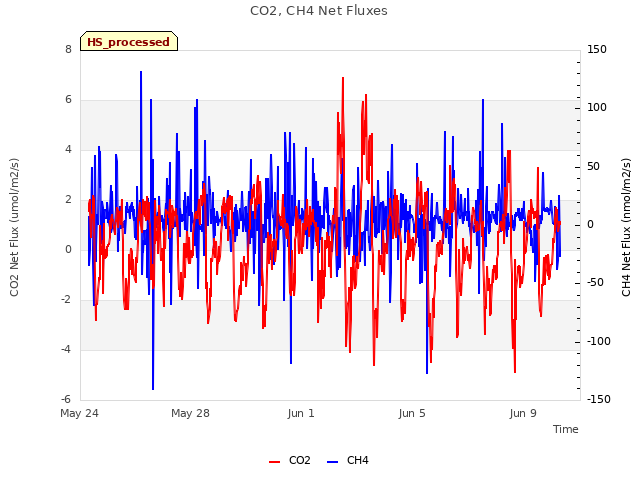 Explore the graph:CO2, CH4 Net Fluxes in a new window