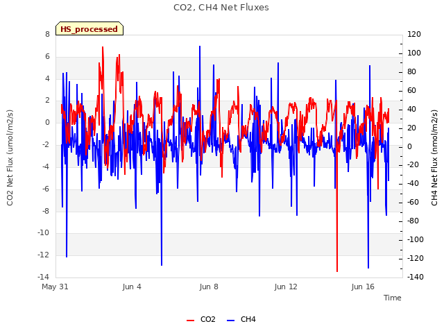 Explore the graph:CO2, CH4 Net Fluxes in a new window