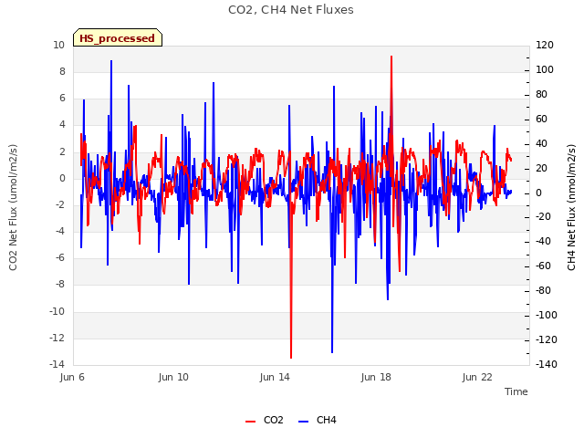 Explore the graph:CO2, CH4 Net Fluxes in a new window