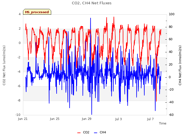 Explore the graph:CO2, CH4 Net Fluxes in a new window