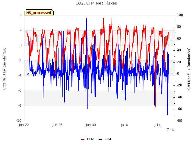 Explore the graph:CO2, CH4 Net Fluxes in a new window