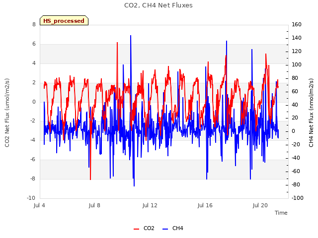 Explore the graph:CO2, CH4 Net Fluxes in a new window