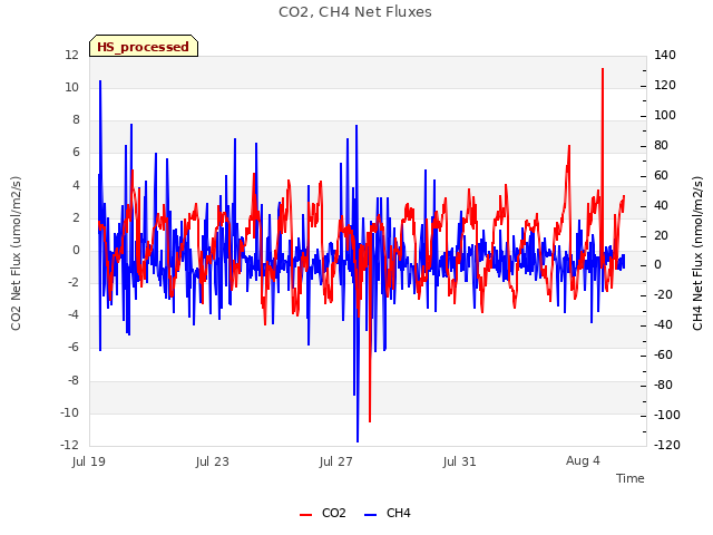 Explore the graph:CO2, CH4 Net Fluxes in a new window