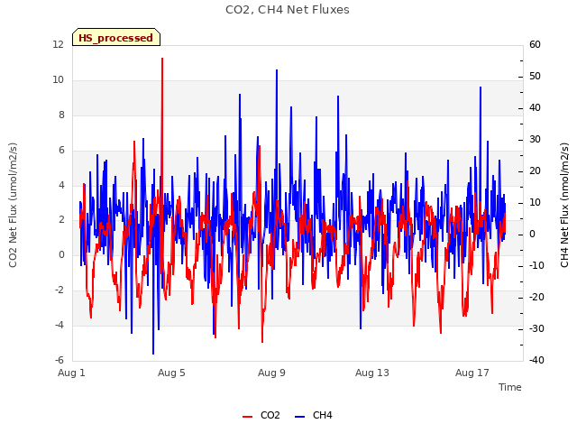 Explore the graph:CO2, CH4 Net Fluxes in a new window