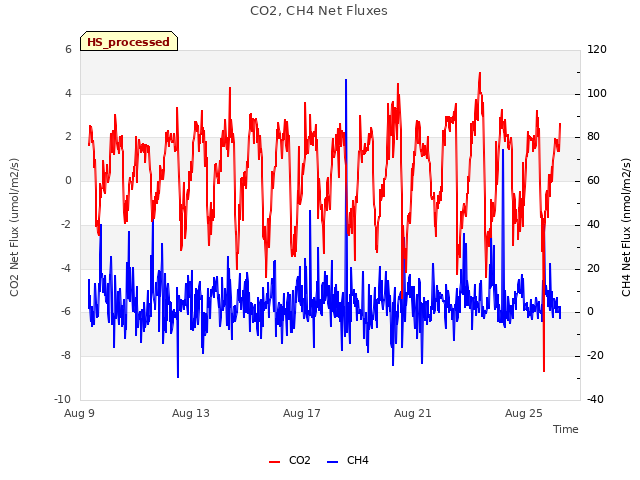 Explore the graph:CO2, CH4 Net Fluxes in a new window