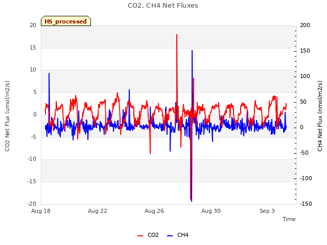 Explore the graph:CO2, CH4 Net Fluxes in a new window