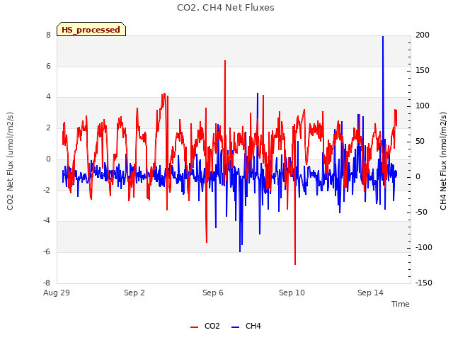 Explore the graph:CO2, CH4 Net Fluxes in a new window