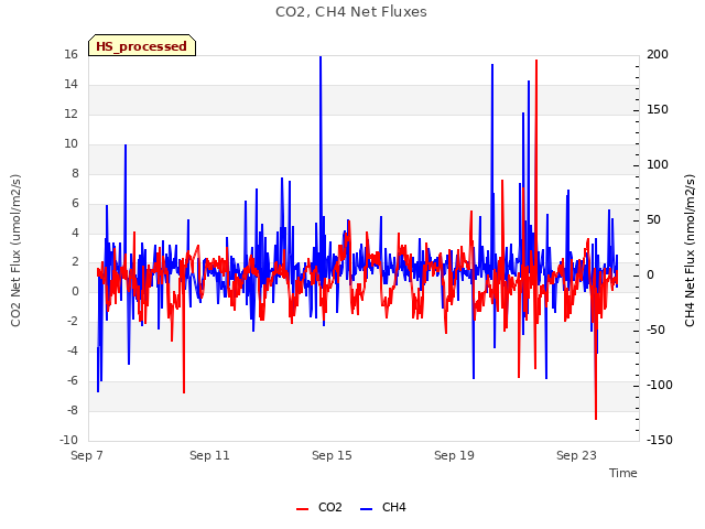 Explore the graph:CO2, CH4 Net Fluxes in a new window