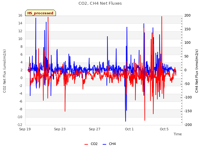 Explore the graph:CO2, CH4 Net Fluxes in a new window