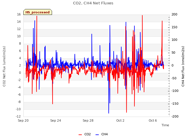 Explore the graph:CO2, CH4 Net Fluxes in a new window