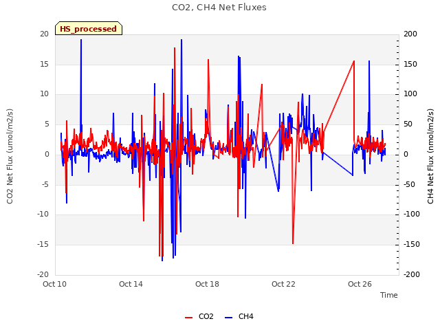 Explore the graph:CO2, CH4 Net Fluxes in a new window