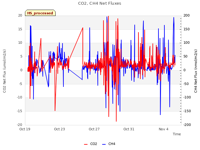 Explore the graph:CO2, CH4 Net Fluxes in a new window