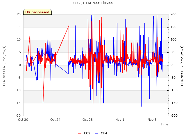 Explore the graph:CO2, CH4 Net Fluxes in a new window