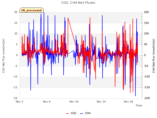 Explore the graph:CO2, CH4 Net Fluxes in a new window