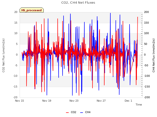 Explore the graph:CO2, CH4 Net Fluxes in a new window