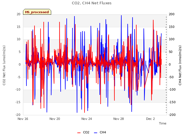 Explore the graph:CO2, CH4 Net Fluxes in a new window