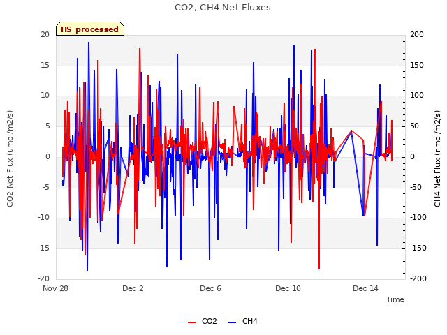 Explore the graph:CO2, CH4 Net Fluxes in a new window