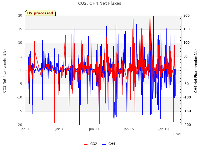 Explore the graph:CO2, CH4 Net Fluxes in a new window