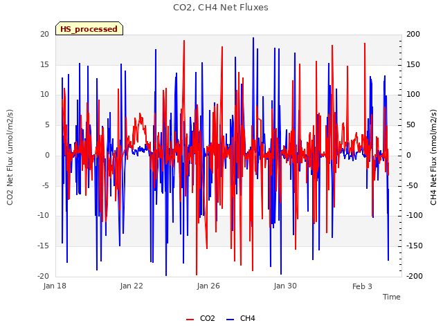 Explore the graph:CO2, CH4 Net Fluxes in a new window