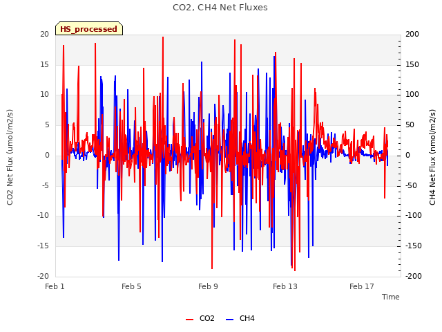 Explore the graph:CO2, CH4 Net Fluxes in a new window