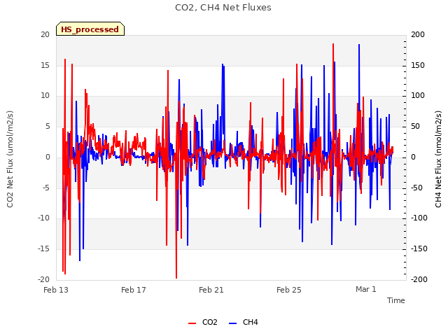 Explore the graph:CO2, CH4 Net Fluxes in a new window