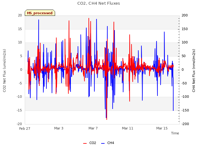 Explore the graph:CO2, CH4 Net Fluxes in a new window