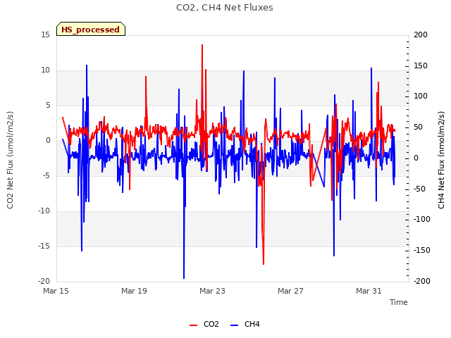 Explore the graph:CO2, CH4 Net Fluxes in a new window