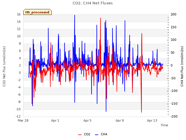 Explore the graph:CO2, CH4 Net Fluxes in a new window