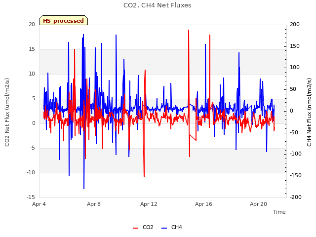 Explore the graph:CO2, CH4 Net Fluxes in a new window