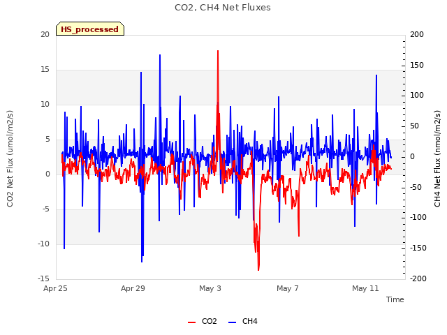 Explore the graph:CO2, CH4 Net Fluxes in a new window